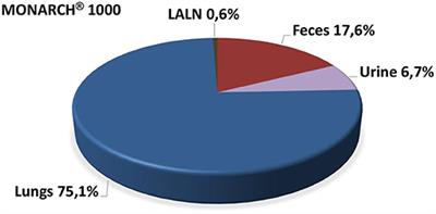 Toxicokinetics of Nanoparticles Deposited in Lungs Using Occupational Exposure Scenarios